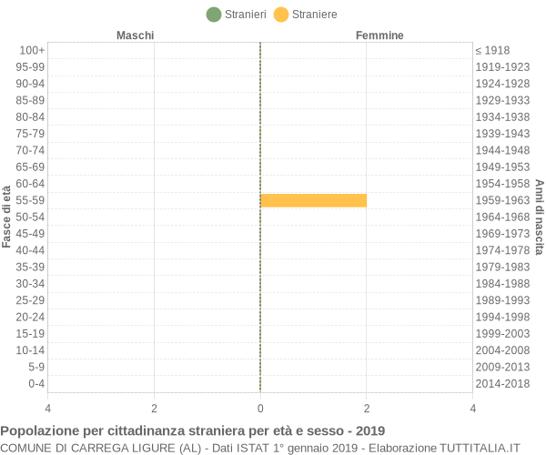 Grafico cittadini stranieri - Carrega Ligure 2019