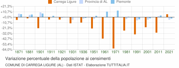 Grafico variazione percentuale della popolazione Comune di Carrega Ligure (AL)
