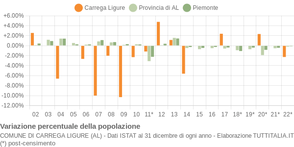 Variazione percentuale della popolazione Comune di Carrega Ligure (AL)