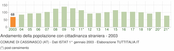 Grafico andamento popolazione stranieri Comune di Cassinasco (AT)