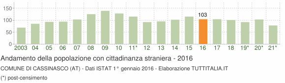 Grafico andamento popolazione stranieri Comune di Cassinasco (AT)
