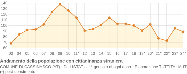 Andamento popolazione stranieri Comune di Cassinasco (AT)