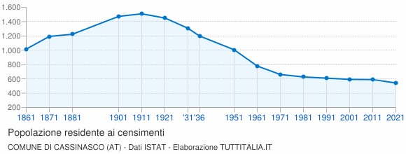 Grafico andamento storico popolazione Comune di Cassinasco (AT)