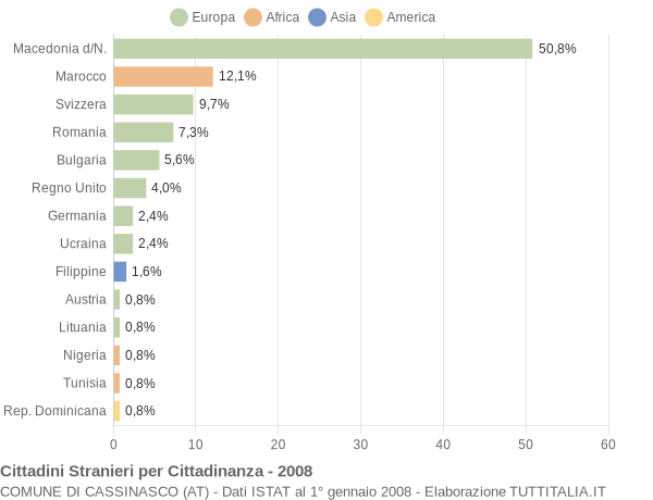 Grafico cittadinanza stranieri - Cassinasco 2008
