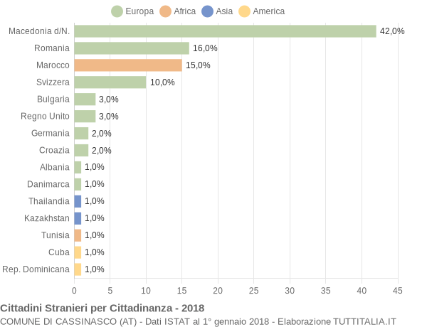 Grafico cittadinanza stranieri - Cassinasco 2018