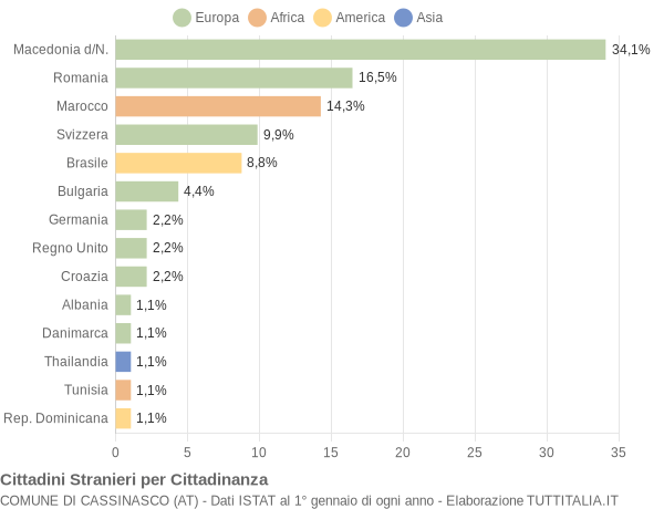 Grafico cittadinanza stranieri - Cassinasco 2019