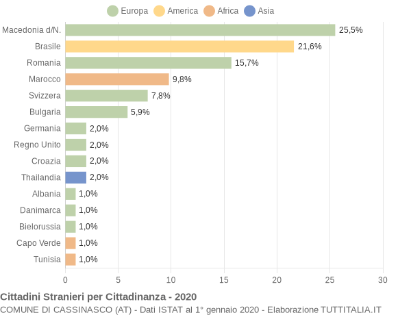 Grafico cittadinanza stranieri - Cassinasco 2020