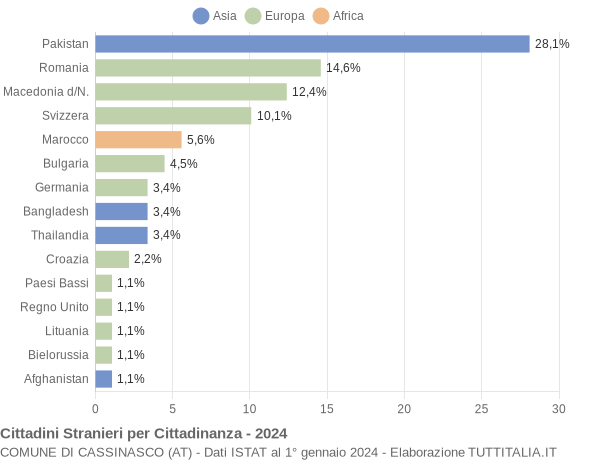 Grafico cittadinanza stranieri - Cassinasco 2024