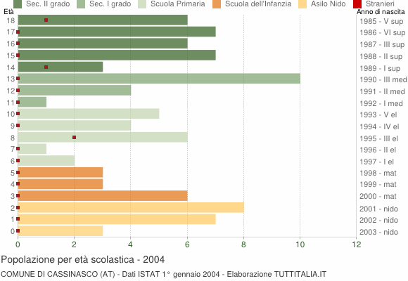 Grafico Popolazione in età scolastica - Cassinasco 2004