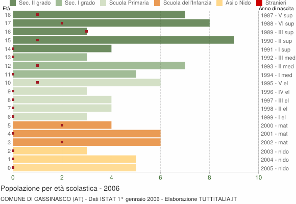 Grafico Popolazione in età scolastica - Cassinasco 2006