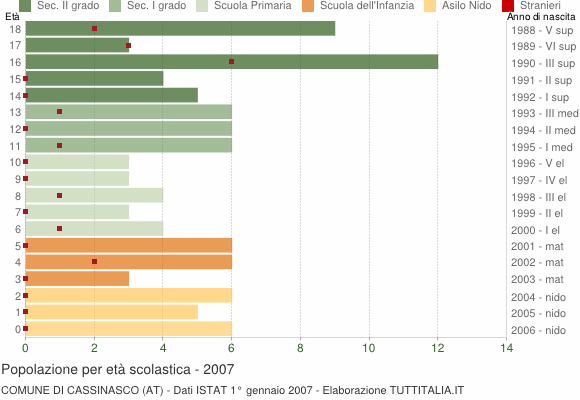 Grafico Popolazione in età scolastica - Cassinasco 2007