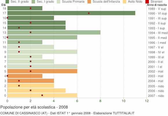 Grafico Popolazione in età scolastica - Cassinasco 2008