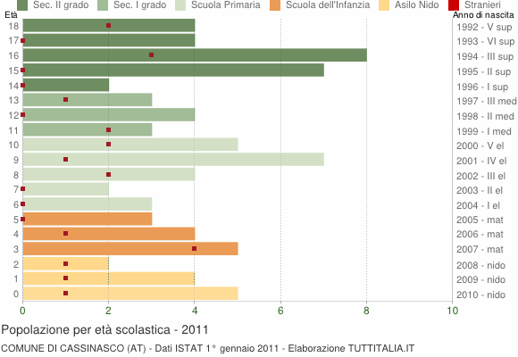 Grafico Popolazione in età scolastica - Cassinasco 2011