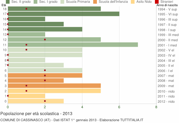 Grafico Popolazione in età scolastica - Cassinasco 2013
