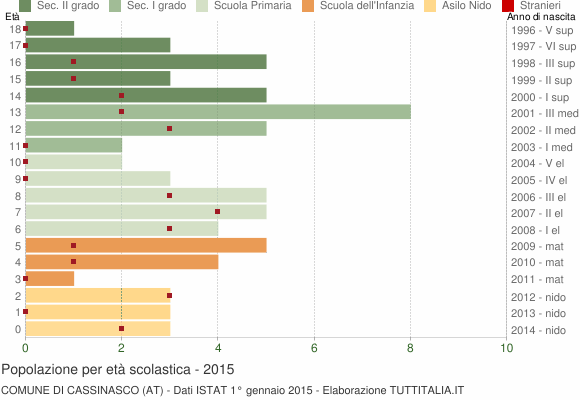 Grafico Popolazione in età scolastica - Cassinasco 2015