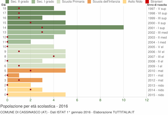 Grafico Popolazione in età scolastica - Cassinasco 2016