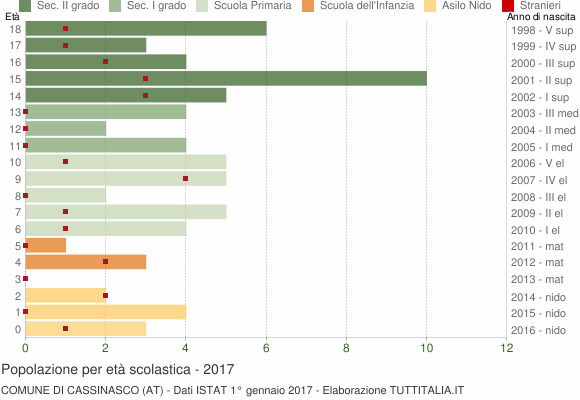 Grafico Popolazione in età scolastica - Cassinasco 2017