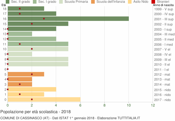 Grafico Popolazione in età scolastica - Cassinasco 2018