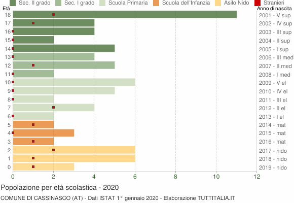 Grafico Popolazione in età scolastica - Cassinasco 2020