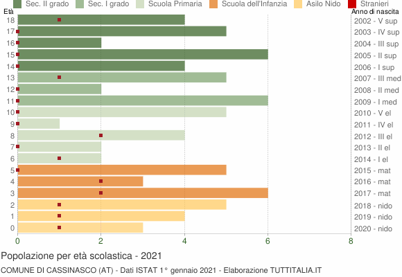 Grafico Popolazione in età scolastica - Cassinasco 2021