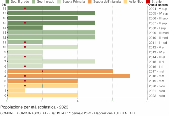 Grafico Popolazione in età scolastica - Cassinasco 2023