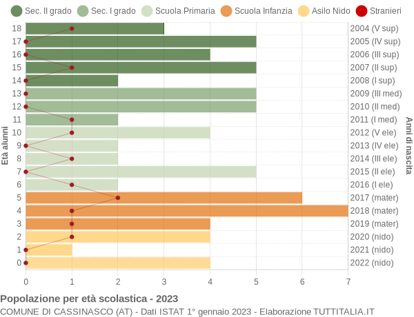 Grafico Popolazione in età scolastica - Cassinasco 2023