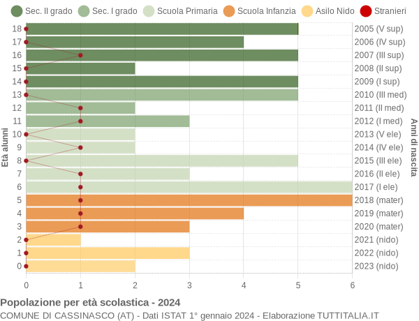 Grafico Popolazione in età scolastica - Cassinasco 2024