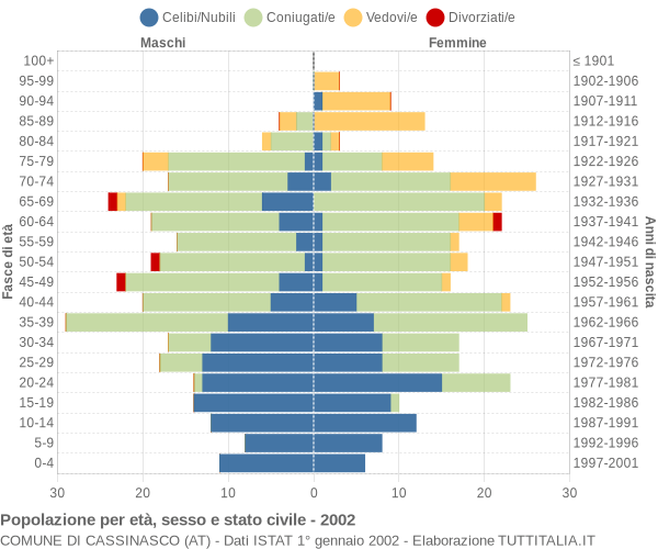 Grafico Popolazione per età, sesso e stato civile Comune di Cassinasco (AT)