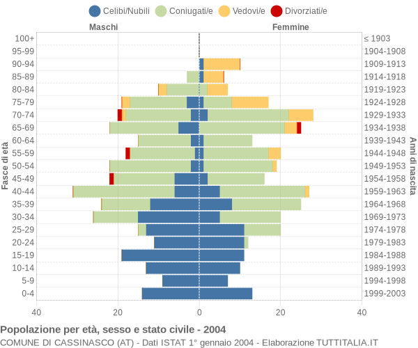 Grafico Popolazione per età, sesso e stato civile Comune di Cassinasco (AT)