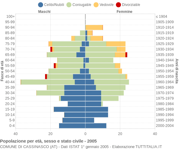 Grafico Popolazione per età, sesso e stato civile Comune di Cassinasco (AT)