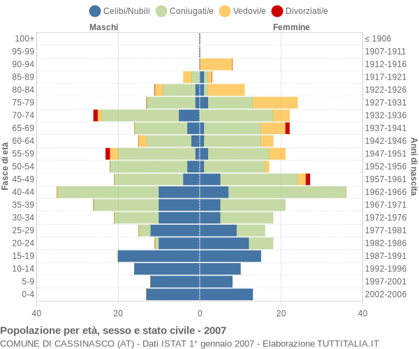 Grafico Popolazione per età, sesso e stato civile Comune di Cassinasco (AT)