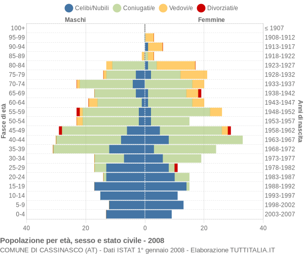 Grafico Popolazione per età, sesso e stato civile Comune di Cassinasco (AT)