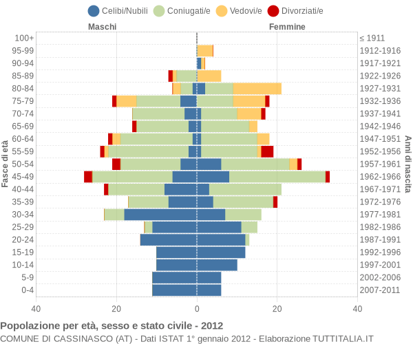 Grafico Popolazione per età, sesso e stato civile Comune di Cassinasco (AT)