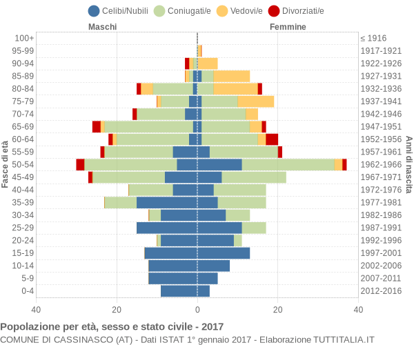 Grafico Popolazione per età, sesso e stato civile Comune di Cassinasco (AT)