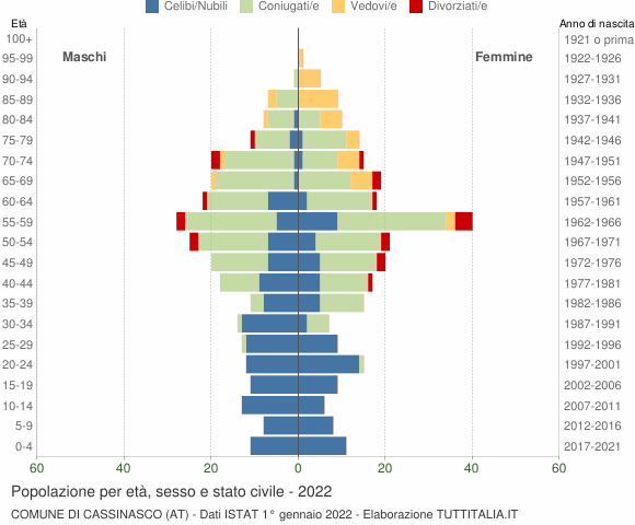 Grafico Popolazione per età, sesso e stato civile Comune di Cassinasco (AT)