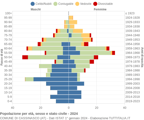 Grafico Popolazione per età, sesso e stato civile Comune di Cassinasco (AT)