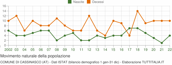 Grafico movimento naturale della popolazione Comune di Cassinasco (AT)