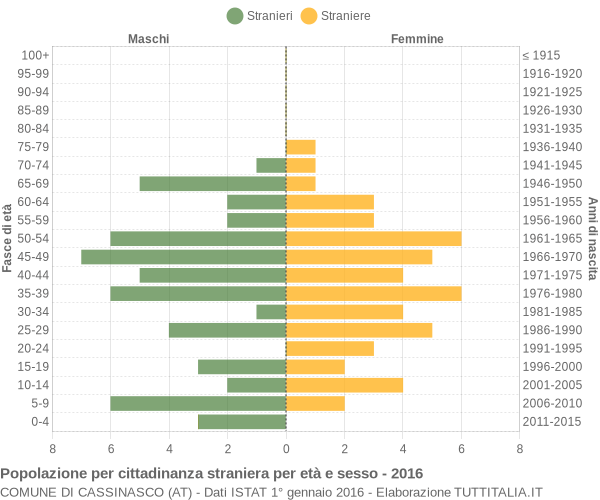 Grafico cittadini stranieri - Cassinasco 2016