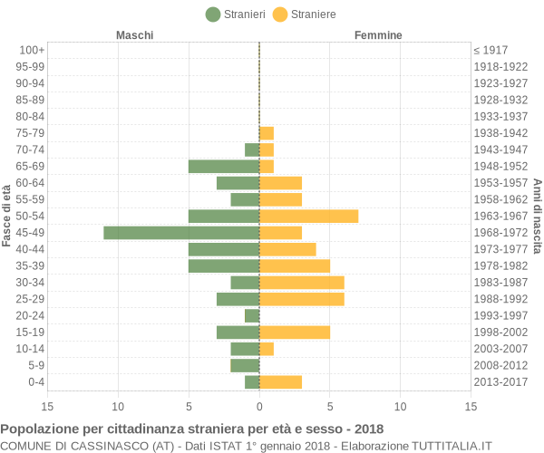 Grafico cittadini stranieri - Cassinasco 2018