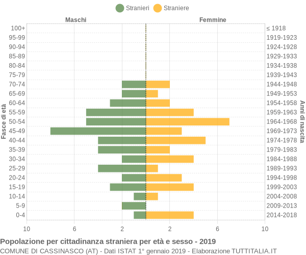 Grafico cittadini stranieri - Cassinasco 2019