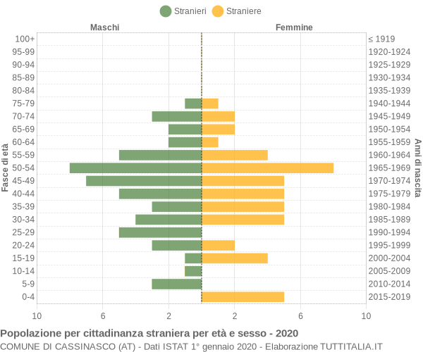 Grafico cittadini stranieri - Cassinasco 2020