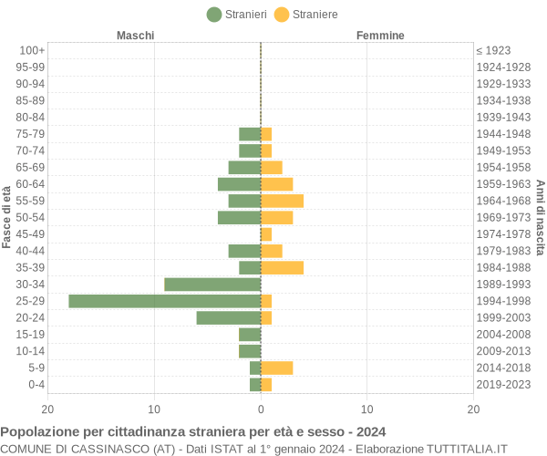 Grafico cittadini stranieri - Cassinasco 2024