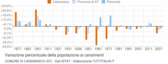 Grafico variazione percentuale della popolazione Comune di Cassinasco (AT)