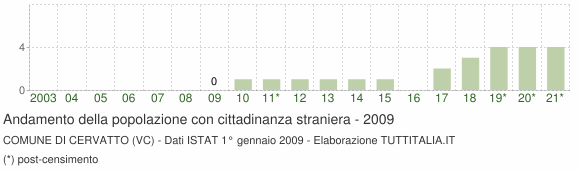 Grafico andamento popolazione stranieri Comune di Cervatto (VC)