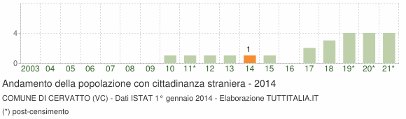 Grafico andamento popolazione stranieri Comune di Cervatto (VC)