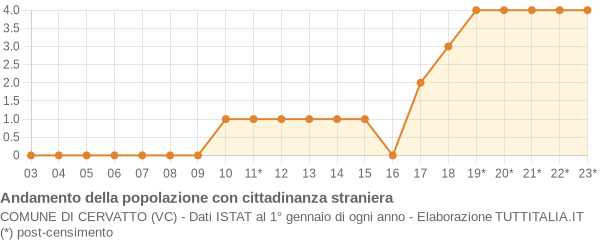 Andamento popolazione stranieri Comune di Cervatto (VC)