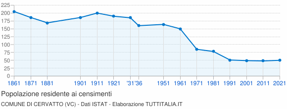 Grafico andamento storico popolazione Comune di Cervatto (VC)