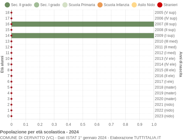 Grafico Popolazione in età scolastica - Cervatto 2024