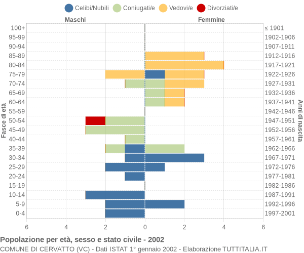 Grafico Popolazione per età, sesso e stato civile Comune di Cervatto (VC)