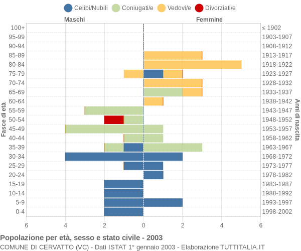 Grafico Popolazione per età, sesso e stato civile Comune di Cervatto (VC)